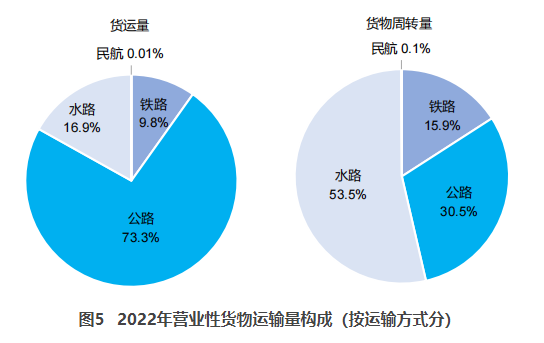 富民交通部：2022货运量506.63亿吨 同比下降3.1%
